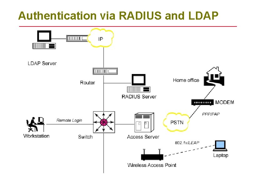 Authentication via RADIUS and LDAP 