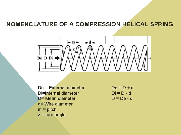 NOMENCLATURE OF A COMPRESSION HELICAL SPRING De = External diameter Di=Internal diameter D= Mean