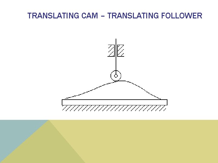 TRANSLATING CAM – TRANSLATING FOLLOWER 
