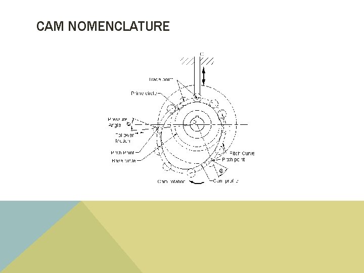 CAM NOMENCLATURE 