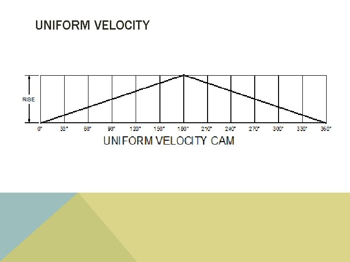 UNIFORM VELOCITY 