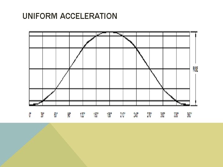 UNIFORM ACCELERATION 
