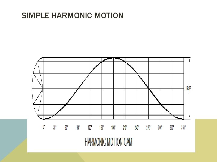 SIMPLE HARMONIC MOTION 