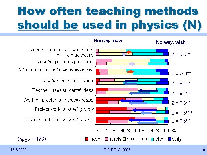 How often teaching methods should be used in physics (N) Norway, now Norway, wish