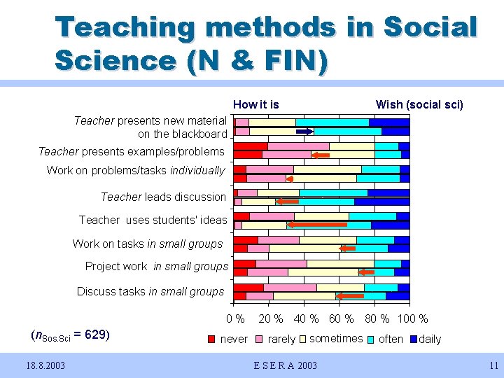Teaching methods in Social Science (N & FIN) How it is in. Wish Phys(social