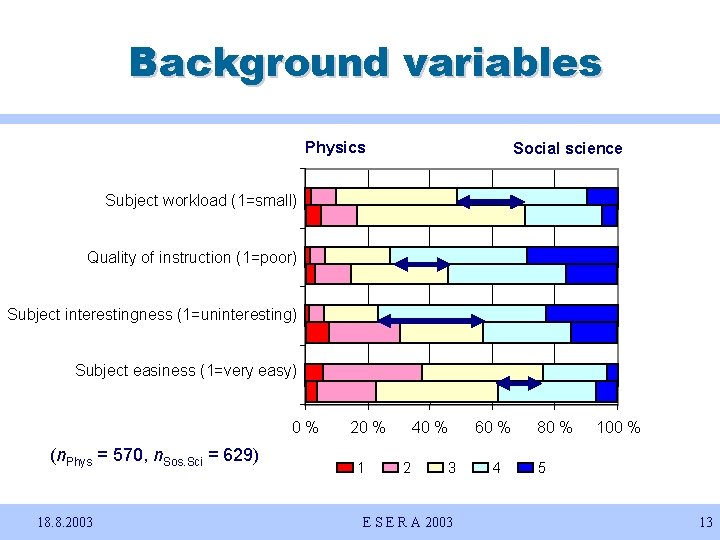 Background variables Physics Social science Subject workload (1=small) Quality of instruction (1=poor) Subject interestingness