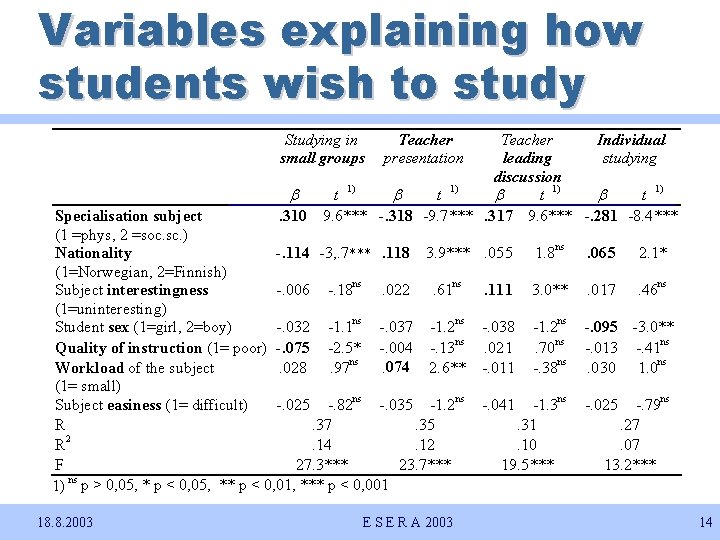 Variables explaining how students wish to study Studying in small groups Teacher presentation Teacher