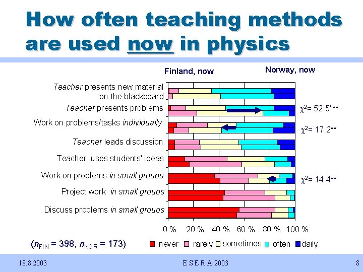How often teaching methods are used now in physics Norway, now Finland, now Teacher