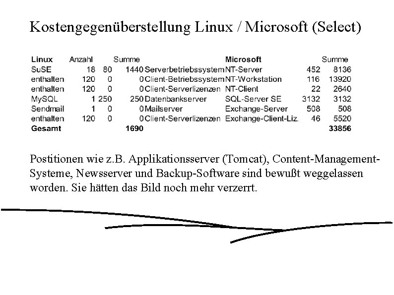 Kostengegenüberstellung Linux / Microsoft (Select) Postitionen wie z. B. Applikationsserver (Tomcat), Content-Management. Systeme, Newsserver