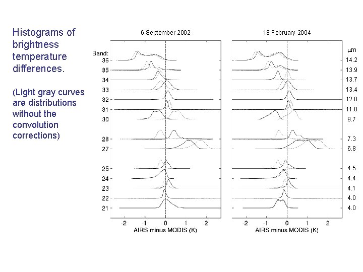 Histograms of brightness temperature differences. 6 September 2002 18 February 2004 m 14. 2