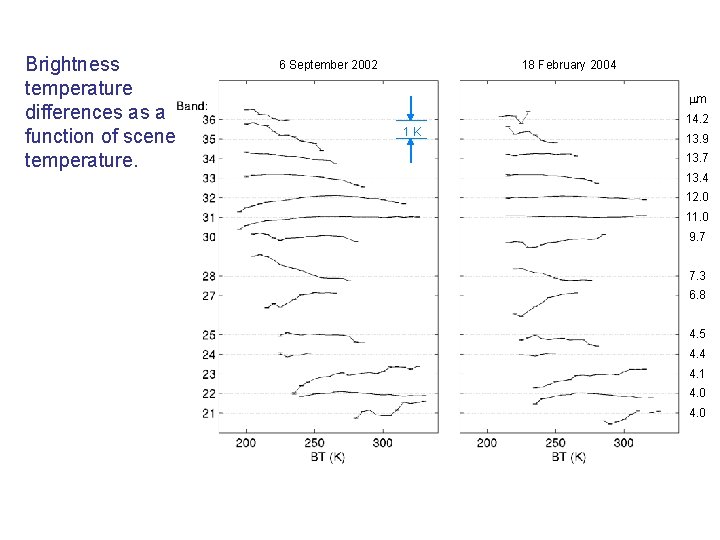 Brightness temperature differences as a function of scene temperature. 6 September 2002 18 February