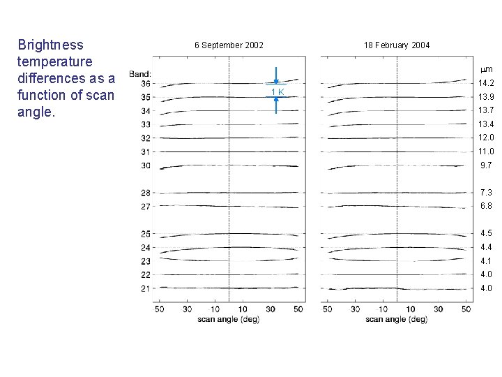 Brightness temperature differences as a function of scan angle. 6 September 2002 18 February