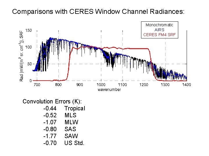 Comparisons with CERES Window Channel Radiances: Monochromatic AIRS CERES FM 4 SRF Convolution Errors