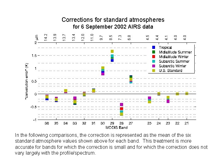Corrections for standard atmospheres 4. 0 4. 1 4. 4 4. 5 6. 8