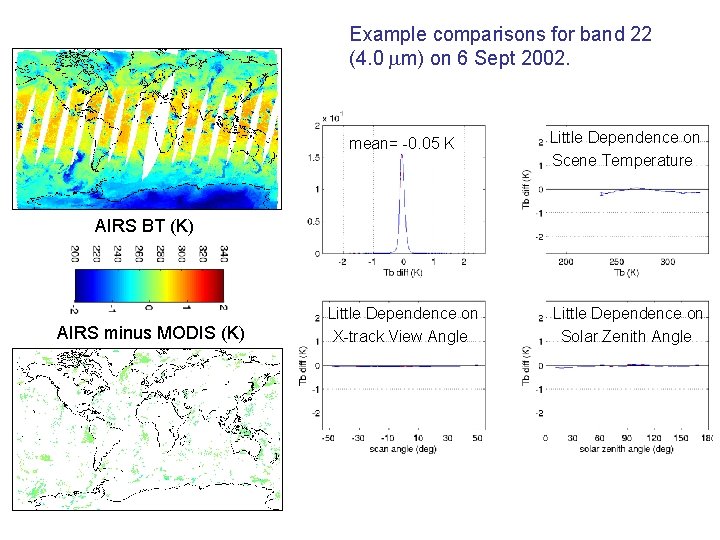 Example comparisons for band 22 (4. 0 m) on 6 Sept 2002. mean= -0.