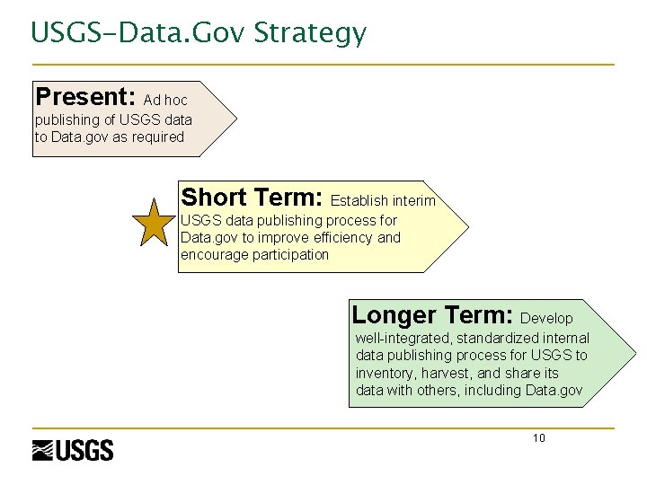 USGS-Data. Gov Strategy Present: Ad hoc publishing of USGS data to Data. gov as