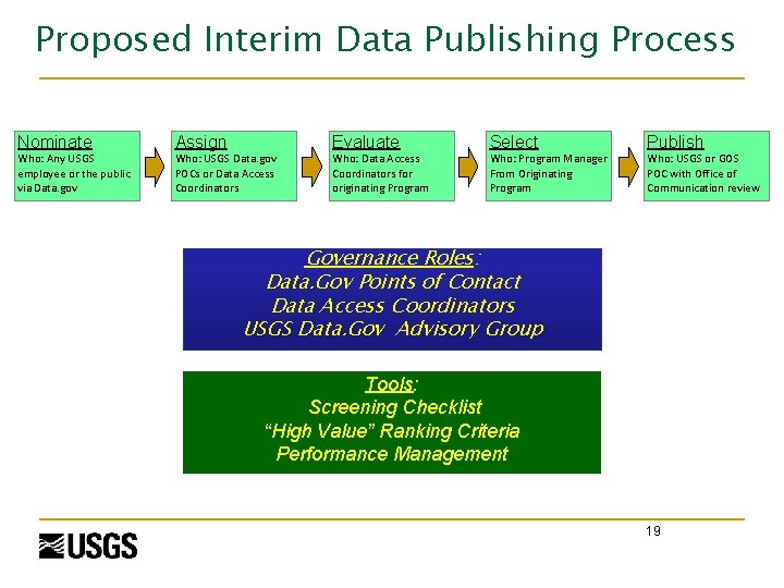 Proposed Interim Data Publishing Process Nominate Assign Evaluate Select Publish Who: Any USGS employee