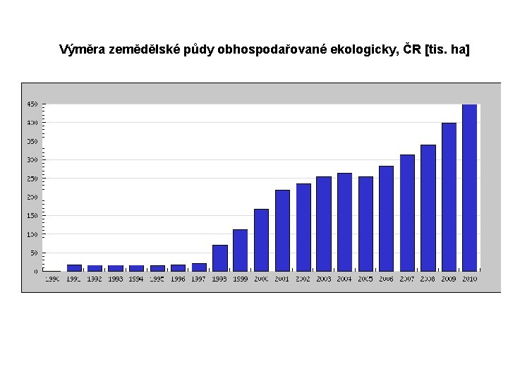 Výměra zemědělské půdy obhospodařované ekologicky, ČR [tis. ha] 