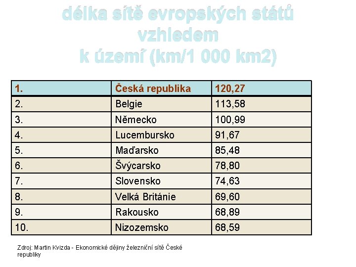 délka sítě evropských států vzhledem k území (km/1 000 km 2) 1. Česká republika