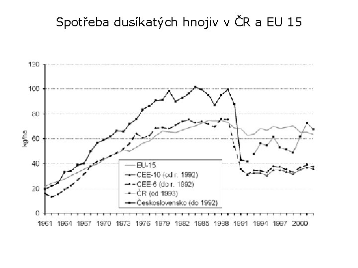 Spotřeba dusíkatých hnojiv v ČR a EU 15 