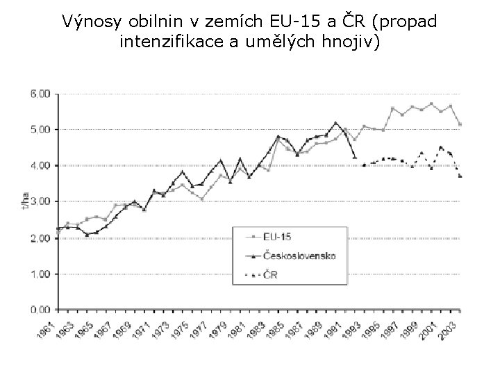 Výnosy obilnin v zemích EU-15 a ČR (propad intenzifikace a umělých hnojiv) 