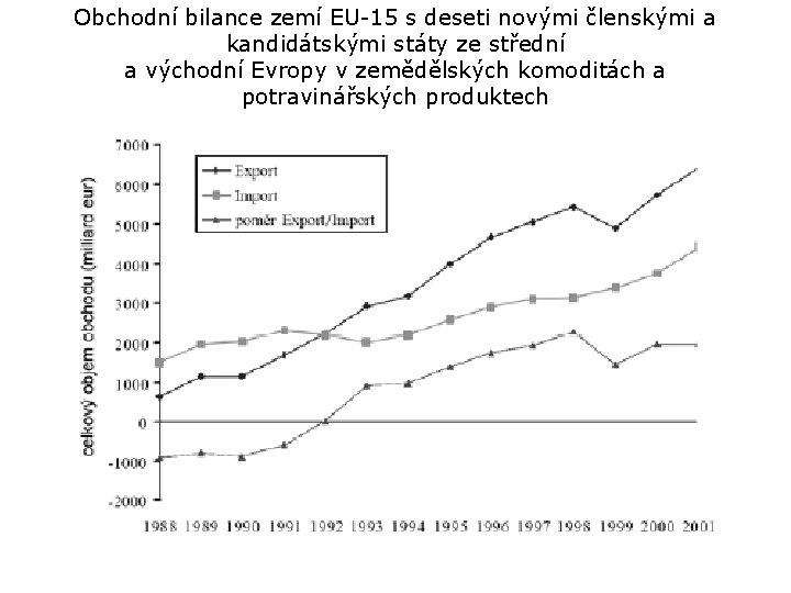 Obchodní bilance zemí EU-15 s deseti novými členskými a kandidátskými státy ze střední a