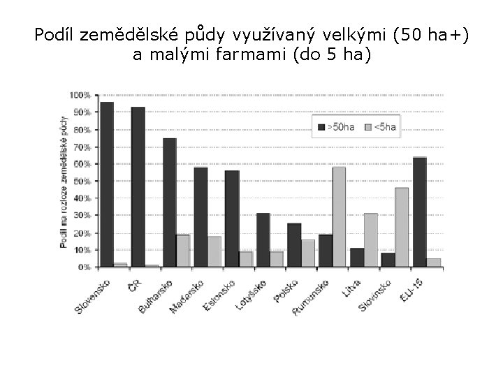 Podíl zemědělské půdy využívaný velkými (50 ha+) a malými farmami (do 5 ha) 