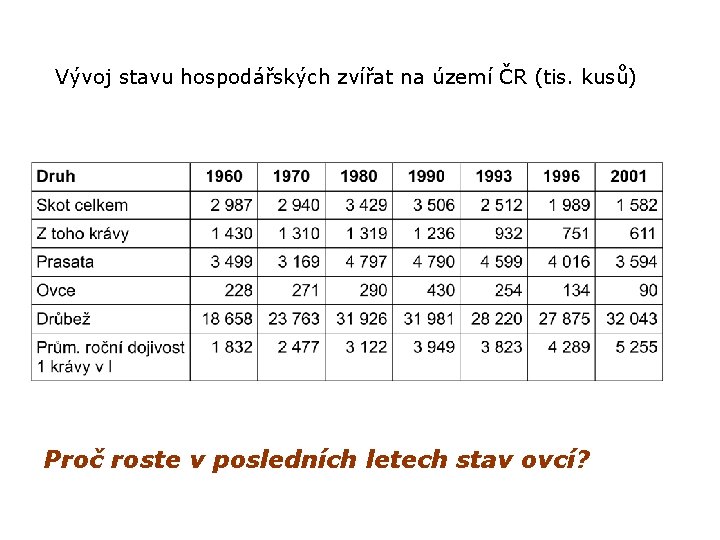 Vývoj stavu hospodářských zvířat na území ČR (tis. kusů) Proč roste v posledních letech