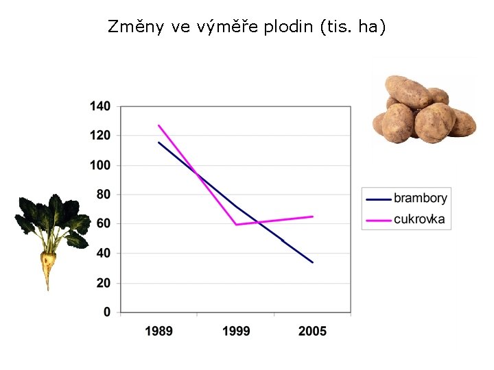 Změny ve výměře plodin (tis. ha) 