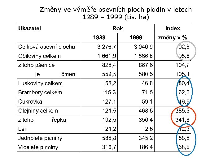 Změny ve výměře osevních plodin v letech 1989 – 1999 (tis. ha) 