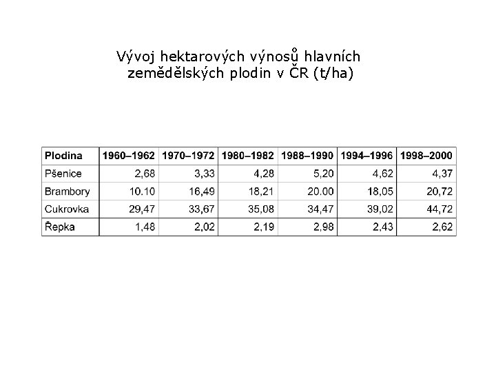 Vývoj hektarových výnosů hlavních zemědělských plodin v ČR (t/ha) 