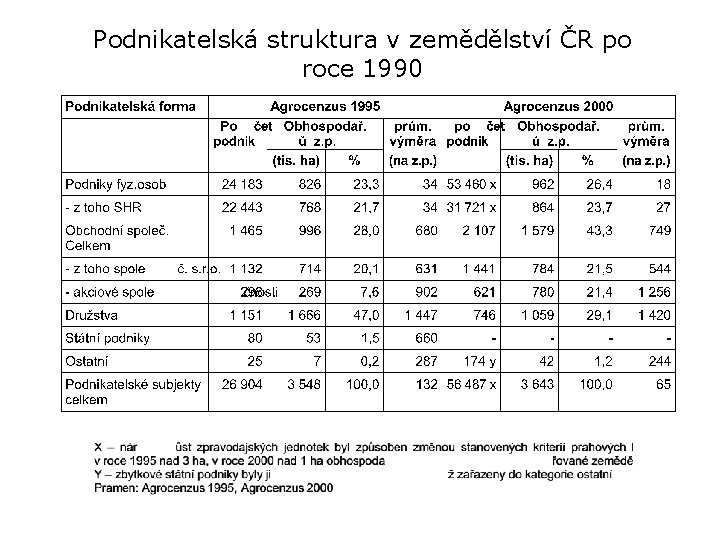Podnikatelská struktura v zemědělství ČR po roce 1990 