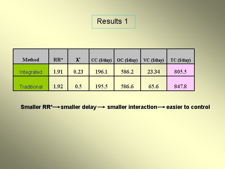 Results 1 Method RR* l* CC ($/day) OC ($/day) VC ($/day) TC ($/day) Integrated