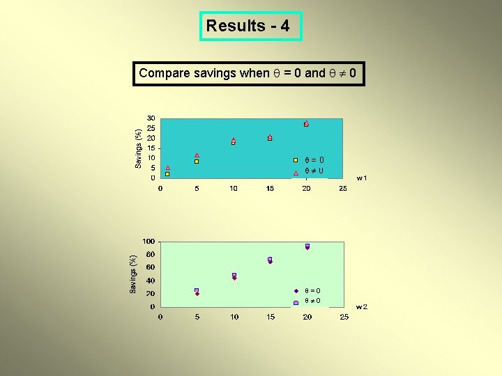 Results - 4 Compare savings when = 0 and 0 =0 0 