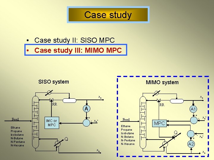 Case study • Case study II: SISO MPC • Case study III: MIMO MPC