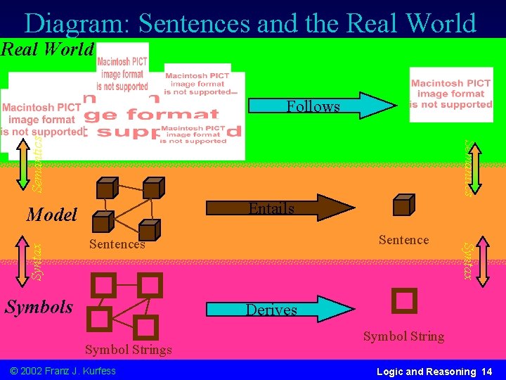 Diagram: Sentences and the Real World Semantics Follows Entails Sentences Symbols Syntax Model Derives