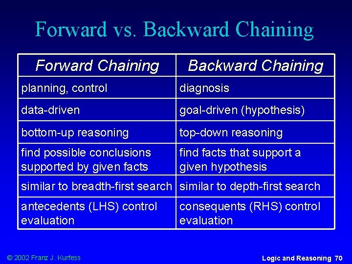 Forward vs. Backward Chaining Forward Chaining Backward Chaining planning, control diagnosis data-driven goal-driven (hypothesis)