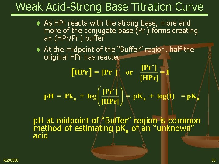 Weak Acid-Strong Base Titration Curve As HPr reacts with the strong base, more and