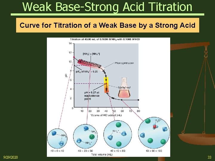 Weak Base-Strong Acid Titration Curve for Titration of a Weak Base by a Strong