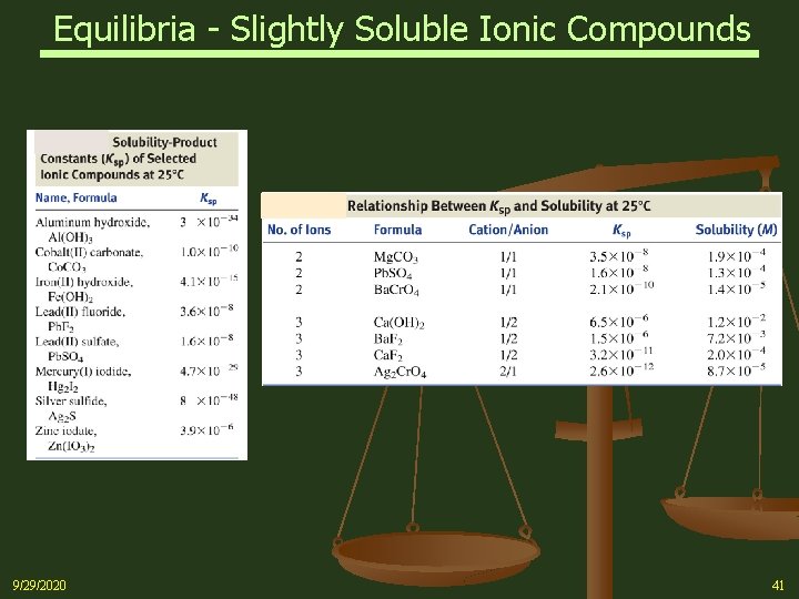Equilibria - Slightly Soluble Ionic Compounds 9/29/2020 41 