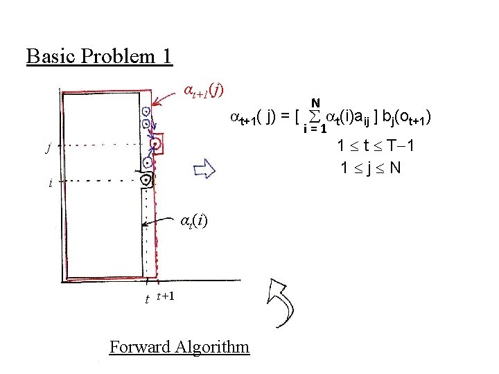 Basic Problem 1 αt+1(j) N t+1( j) = [ t(i)aij ] bj(ot+1) i=1 1