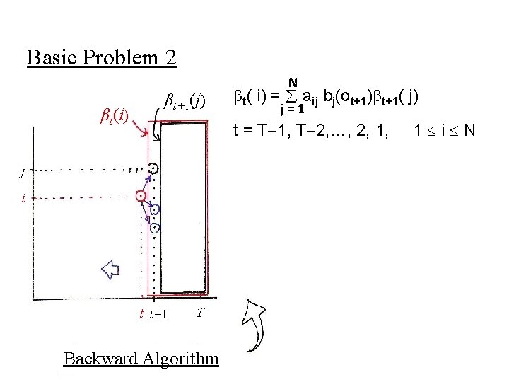 Basic Problem 2 βt(i) βt+1(j) N t( i) = aij bj(ot+1) t+1( j) j=1