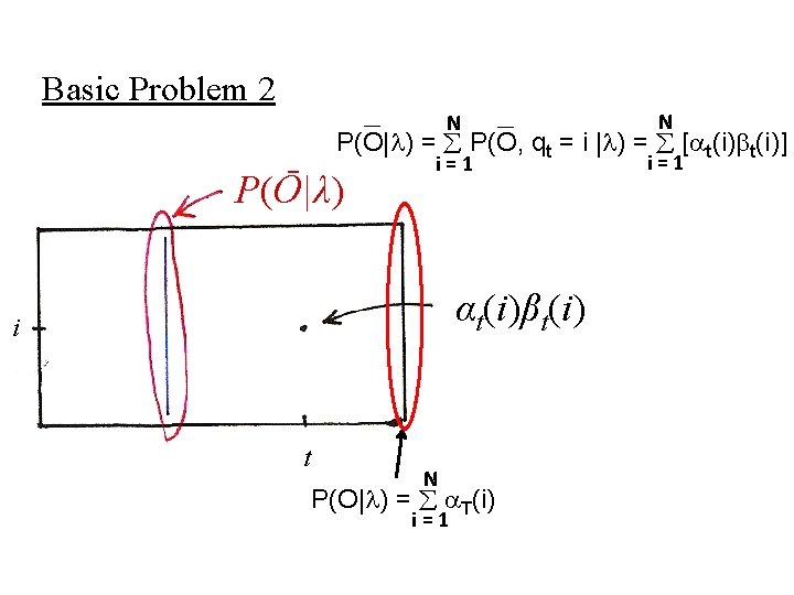 Basic Problem 2 N N i=1 P(O| ) = P(O, qt = i |