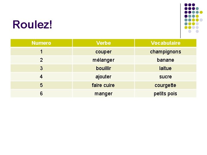 Roulez! Numero Verbe Vocabulaire 1 couper champignons 2 mélanger banane 3 bouillir laitue 4