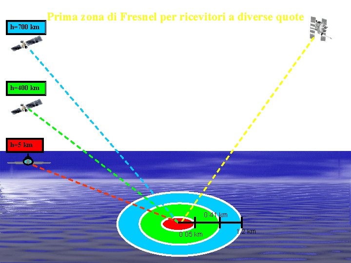 Prima zona di Fresnel per ricevitori a diverse quote h=700 km h=400 km h=5