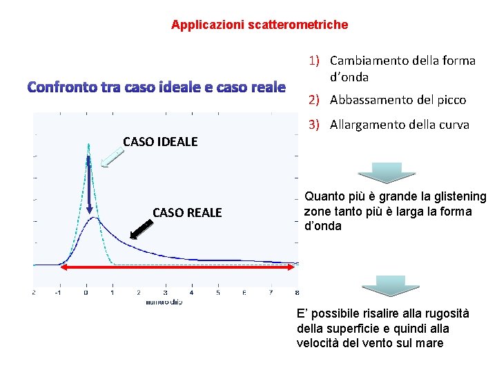 Applicazioni scatterometriche Confronto tra caso ideale e caso reale 1) Cambiamento della forma d’onda