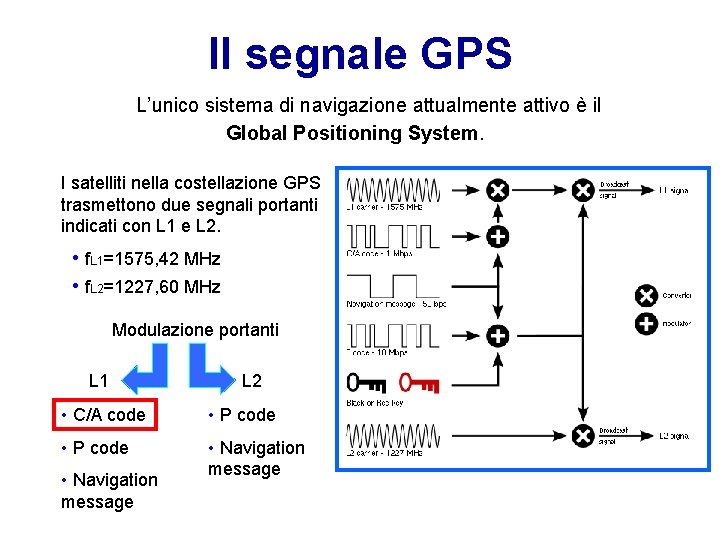Il segnale GPS L’unico sistema di navigazione attualmente attivo è il Global Positioning System.