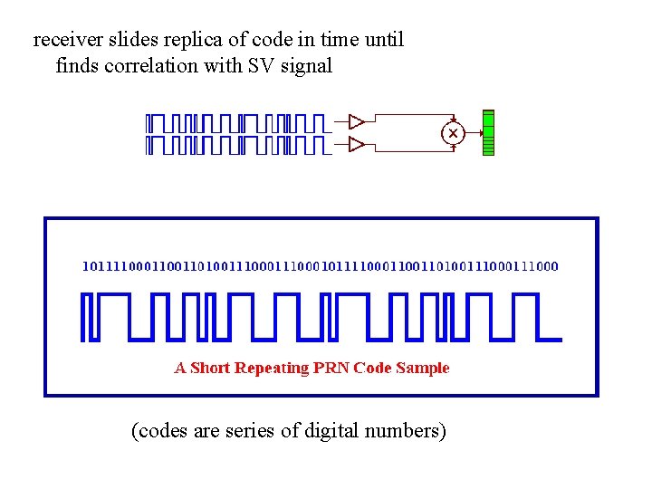 receiver slides replica of code in time until finds correlation with SV signal (codes