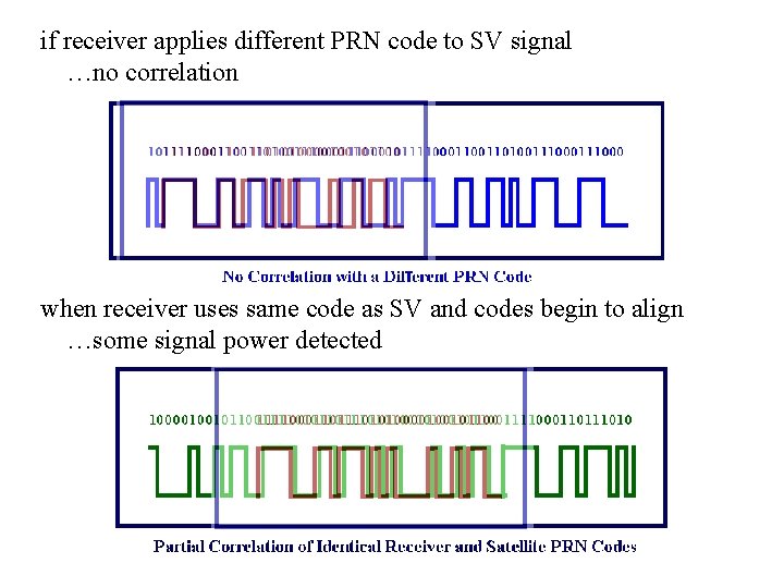 if receiver applies different PRN code to SV signal …no correlation when receiver uses