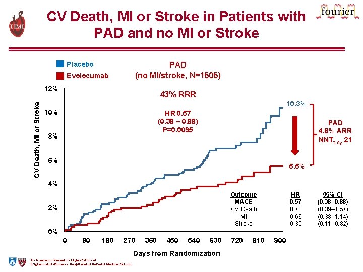 CV Death, MI or Stroke in Patients with PAD and no MI or Stroke